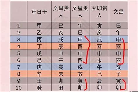 八字文昌星|八字中的文昌贵人有多种查法，哪种方法才更准确？